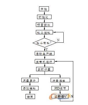 自动控制主要研究如何利用什么原理