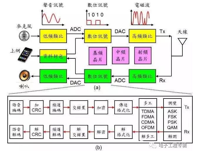 手机芯片的工作原理