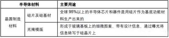 全球半导体材料市场排行榜出炉