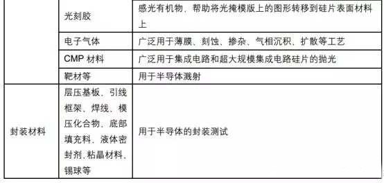 全球半导体材料市场排行榜出炉