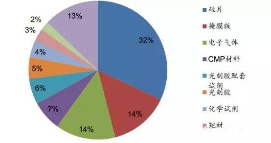 全球半导体材料市场排行榜出炉