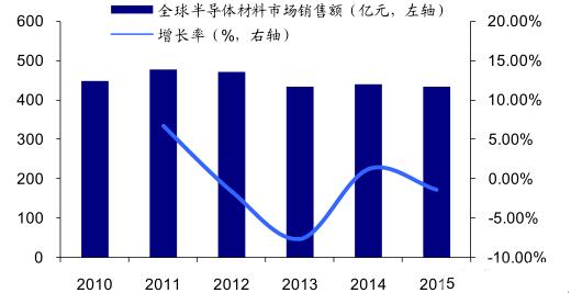 全球半导体材料市场排行榜出炉