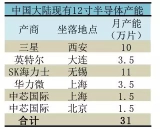 半导体硅片涨价受益品种路径传导图
