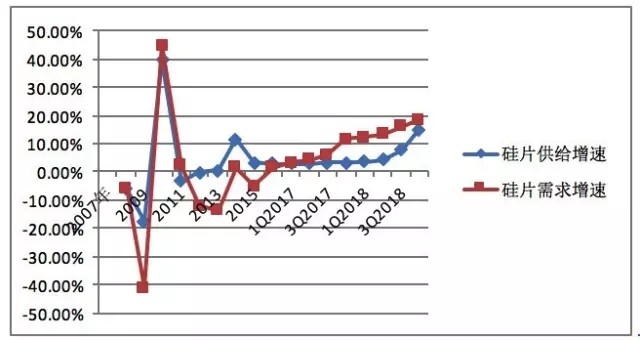 半导体硅片涨价受益品种路径传导图
