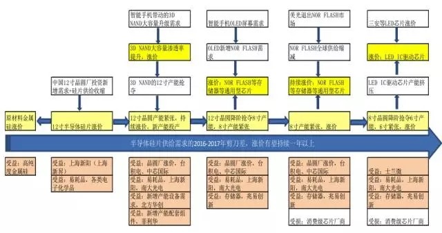 半导体硅片涨价受益品种路径传导图-电子资讯