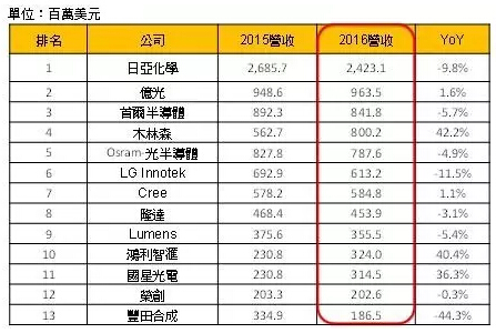 封装厂排名