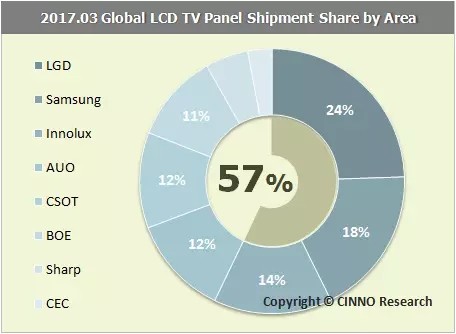 2017年3月全球液晶电视面板月度出货排名-电