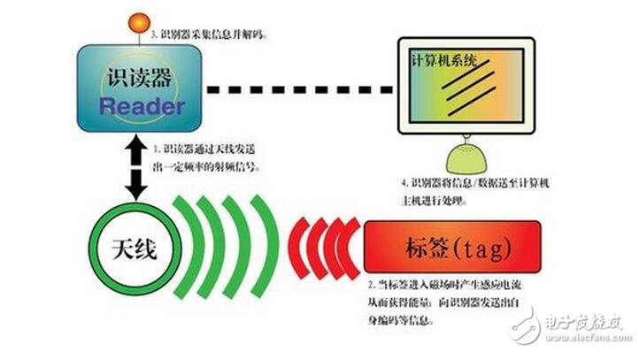 电磁感应或电磁传播) 的传输特性,在实际工作应用中,需要将电子标签