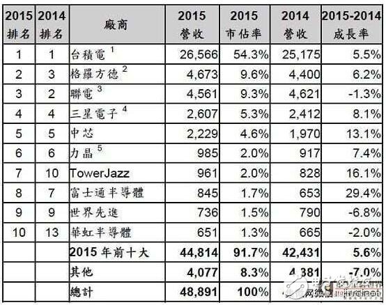 三星SK海力士分拆晶圆代工 抗衡台积电英特尔