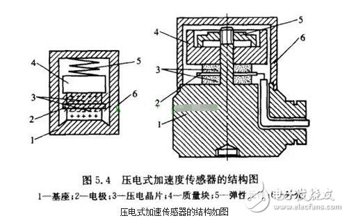 静态预载荷的大小应远大于传感器在振动,冲击测试中可能 承受的最大动