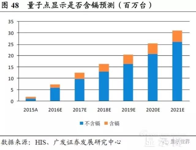 量子点显示技术现状及未来发展前景分析-电子
