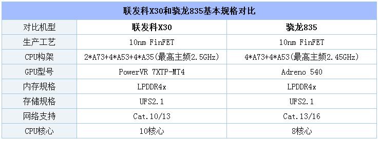 我们先来简单对比一下联发科x30和骁龙835的基本参数