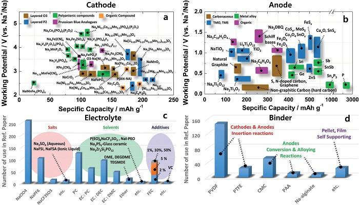 2017上半年钠离子电池前沿综述-电子资讯-捷配