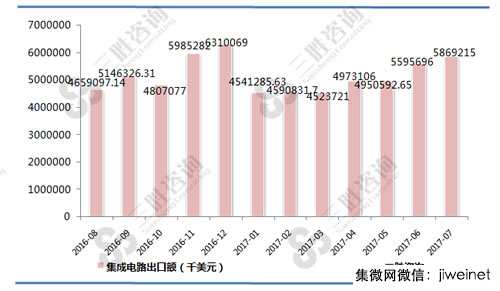 集成电路在美国gdp的占比_全球集成电路行业发展现状及市场规模趋势预测(3)