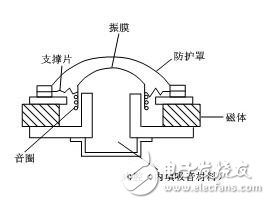 目前使用为广泛的是电动式扬声器,它由振动膜,音圈,磁铁,支架等组成.