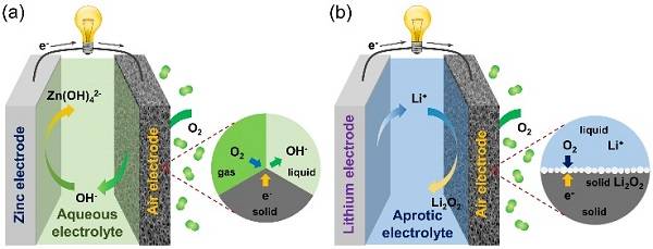 柔性金属空气电池研究进展及未来展望-电子资