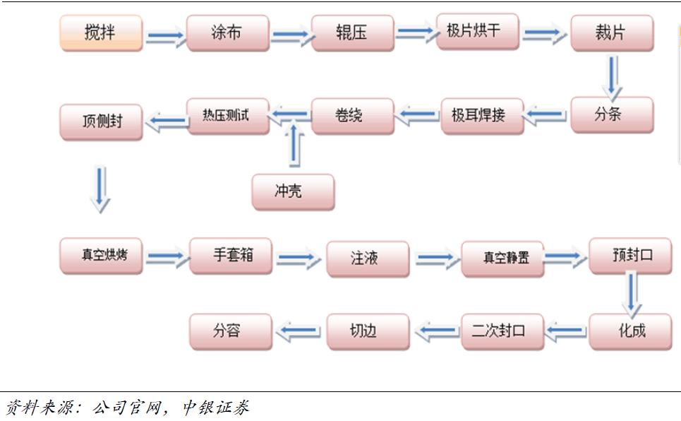 锂电池生产流程