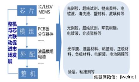 2017年中国半导体产业链发展前景分析