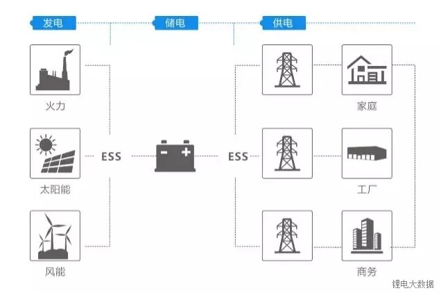 储能产业将引爆万亿级市场，各大锂电企业如何布局?