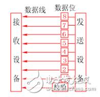 串行总线和并行总线的区别