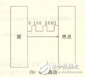 串行总线是什么？（优点和作用）