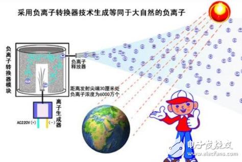 负离子发生器有用吗_负离子发生器作用
