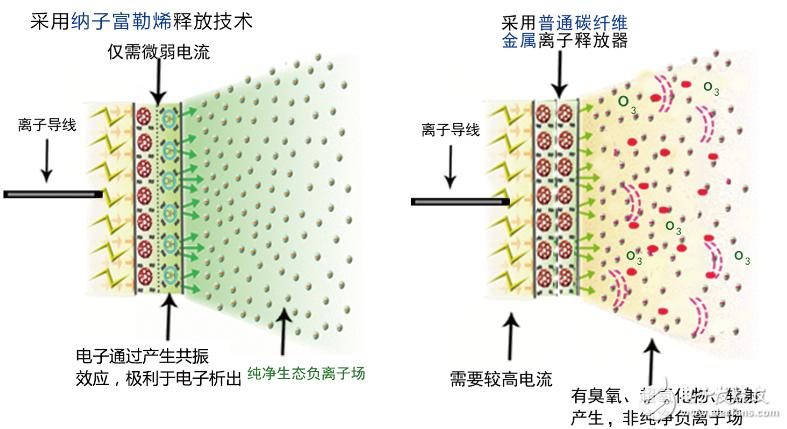负离子发生器作用介绍