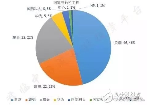 寒武纪芯片超越苹果A11处理器,中科曙光携手AMD致力国产CPU