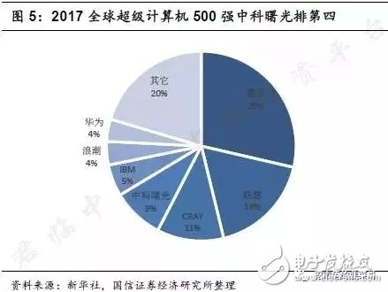 寒武纪芯片超越苹果A11处理器,中科曙光携手AMD致力国产CPU