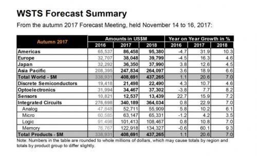 中国芯崛起的佐证:2017年半导体增速排名世