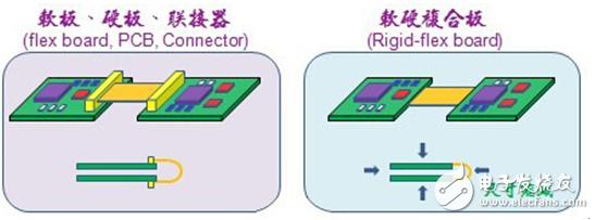 pcb软板和硬板的区别在哪里