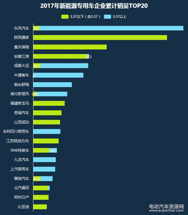 马上2017年就要翻篇了,在过去的一年里,中国新能源汽车市场依然保持着快速增长的态势。2017年中国新能源汽车市场呈现出什么样的趋势和态势?让我们一起来看一看。 中汽协发布的数据显示,1-11月,新能源汽车产销分别完成63.9万台和60.9万台,同比分别增长49.7%和51.4%。其中纯电动汽车产销分别完成53.2万台和50.4万台,同比分别增长56.6%和59.4%;插电式混合动力汽车产销分别完成10.7万台和10.5万台,同比分别增长22.5%和21.8%。电动汽车资源网认为,全年销量超过70万台已成