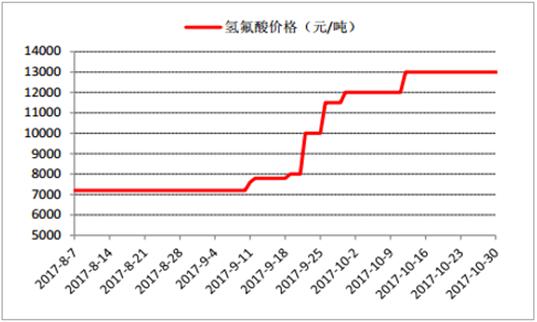 资讯 维库行情 2017年锂离子电池材料价格走势分析     2)萤石粉涨价