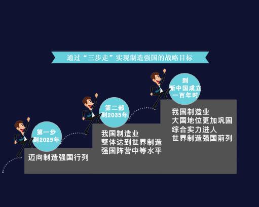 提出实施"三步走"战略,力争用三个十年的努力,实现制造强国的战略目标