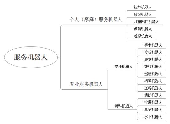 服务机器人分类