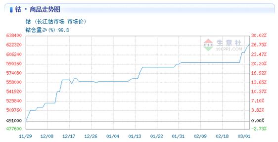 高镍三元材料未来趋势明显