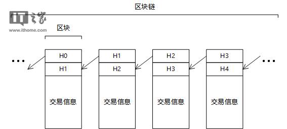 区块的原理_区块链的工作原理