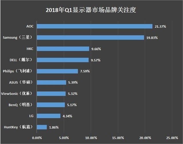 4K关注度逆袭 2018年Q1显示器市场分析