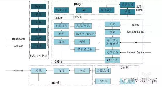 中兴事件背后的全球集成电路产业链全景图