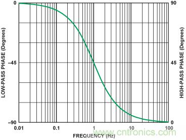 有源滤波器的相位响应第二部分:低通和高通响应