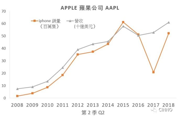 苹果2018会计年度q2财报之亮眼看点