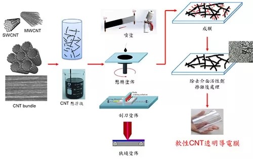 软性cnt透明导电膜制程示意图
