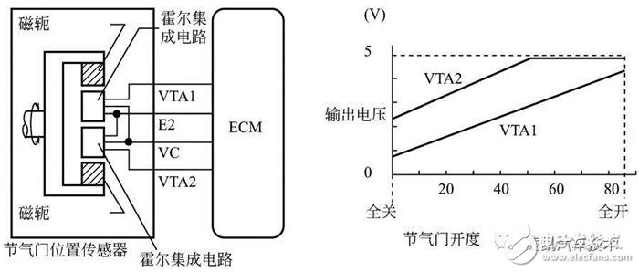 详细解说汽车发动机技术节气门位置传感器