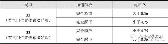 详细解说汽车发动机技术节气门位置传感器