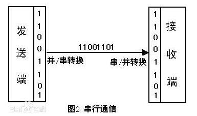 串口通信最远传输距离能达到多少