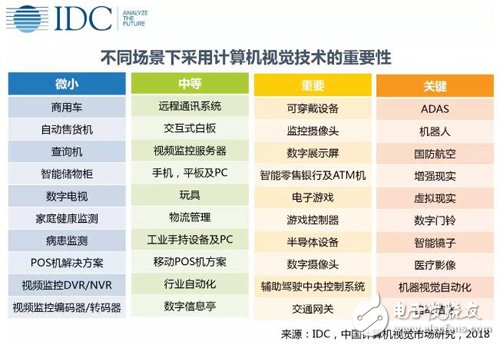 IDC发布2018中国计算机视觉应用市场研究报告