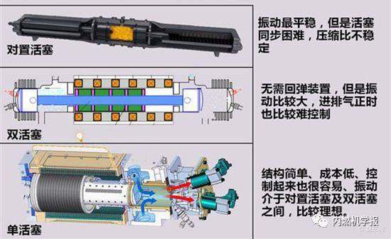 自由活塞发动机基本原理及在增程式电动汽车上应用解析