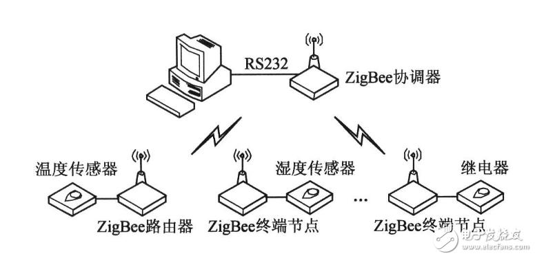 zigbee无线组网技术中需要的设备