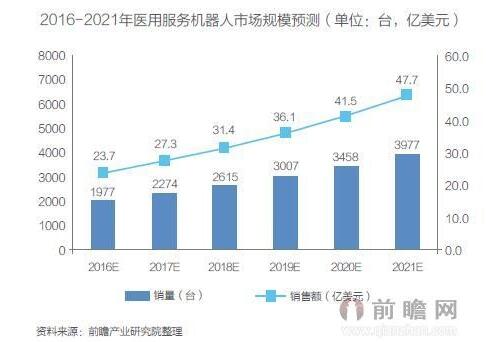 我国医用机器人市场规模及趋势分析-电子资讯