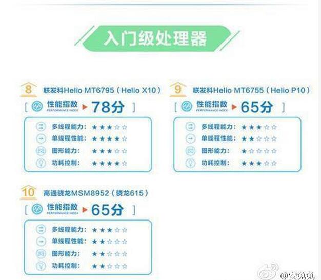 2016上半年安卓手机处理器排行:骁龙820无意
